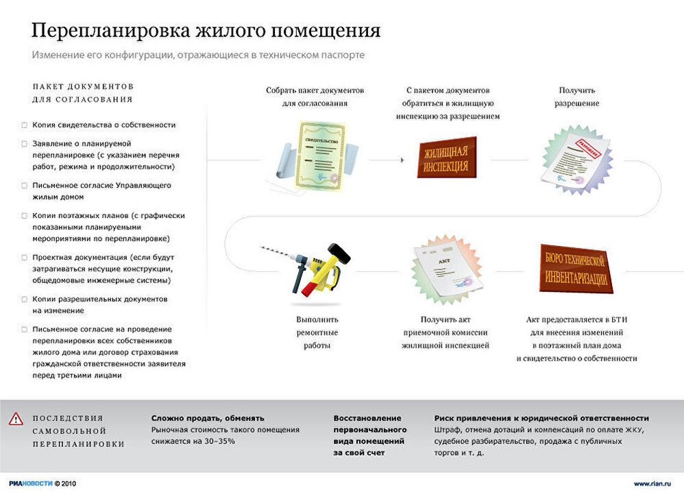 Перепланировка жилого помещения Перепланировка жилого помещения