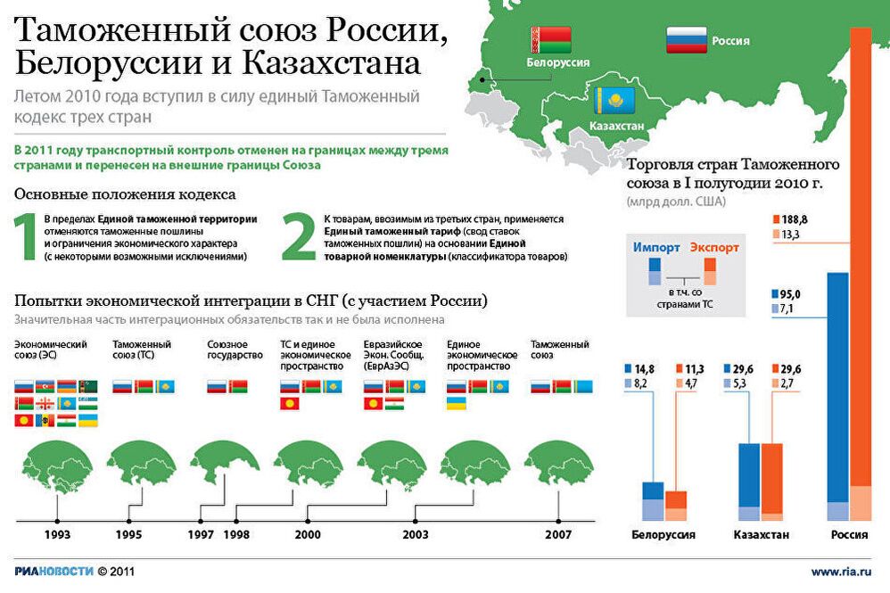Правила регистрации граждан таможенный союз согласие всех собственников жилья для временной регистрации