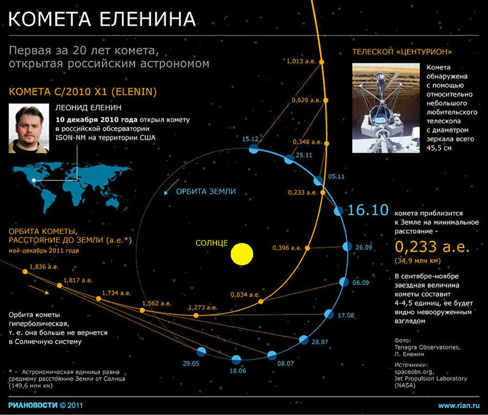 Путь кометы C/2010 X1 (Elenin) в Солнечной системе, открытой российским астрономом Леонидом Елениным Путь кометы C/2010 X1 (Elenin) в Солнечной системе, открытой российским астрономом Леонидом Елениным