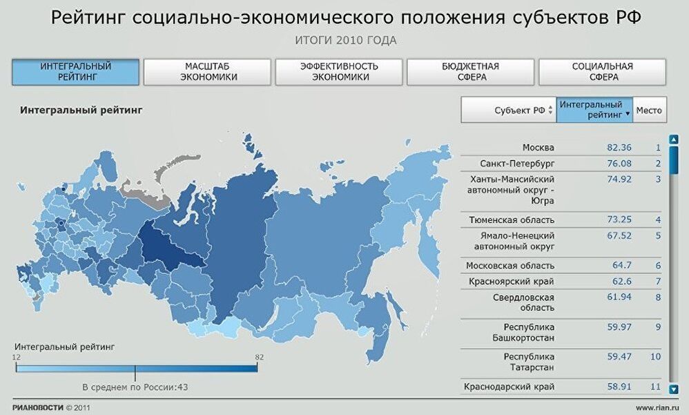 Рейтинг социально-экономического положения субъектов РФ - 2011 Рейтинг социально-экономического положения субъектов РФ - 2011