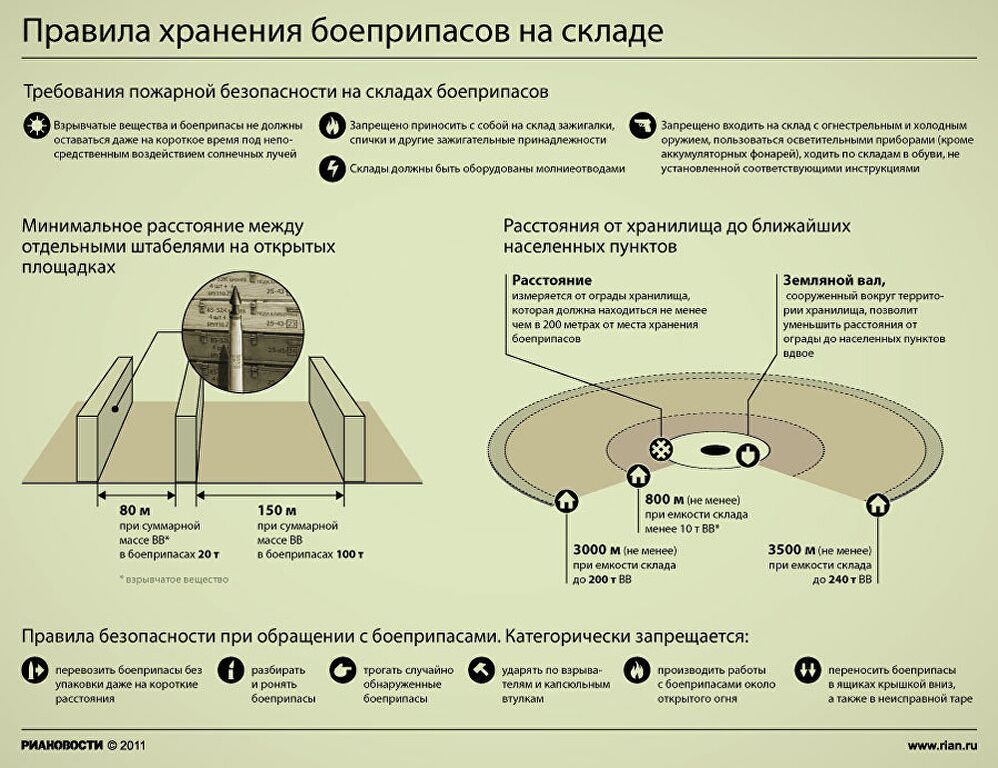 Правила хранения боеприпасов на складе Правила хранения боеприпасов на складе