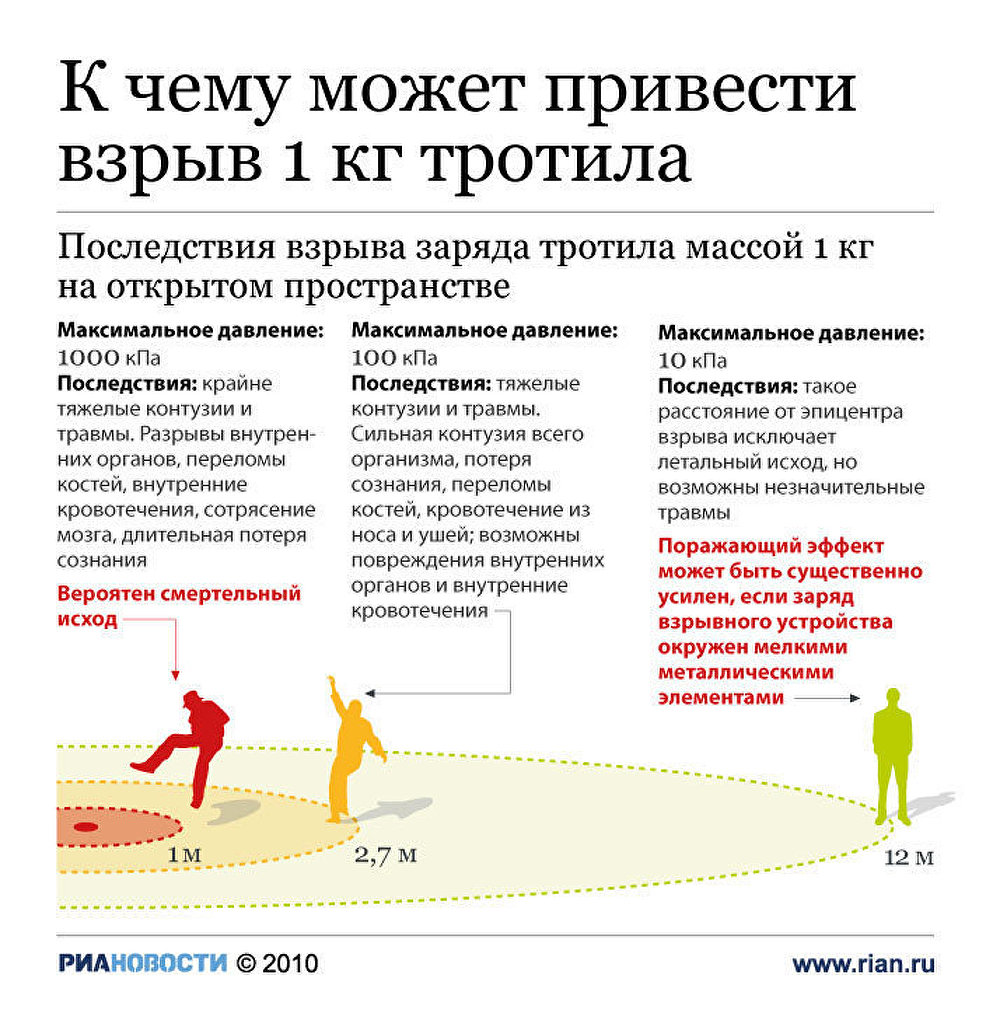 К чему может привести взрыв 1 кг тротила К чему может привести взрыв 1 кг тротила