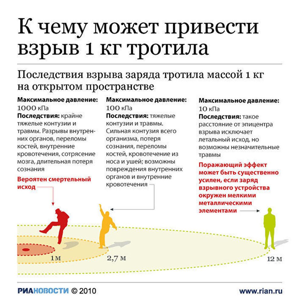 К чему может привести взрыв 1 кг тротила К чему может привести взрыв 1 кг тротила