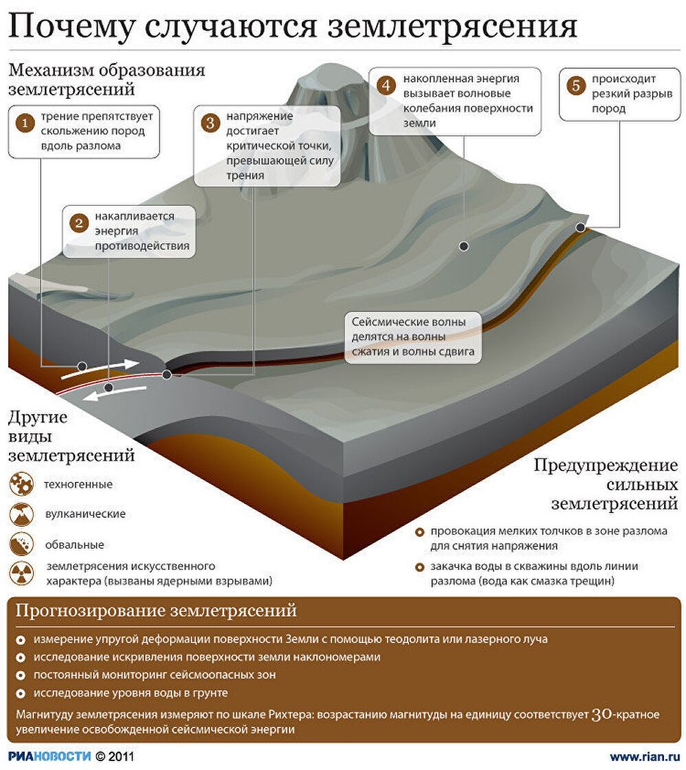 Почему случаются землетрясения Почему случаются землетрясения