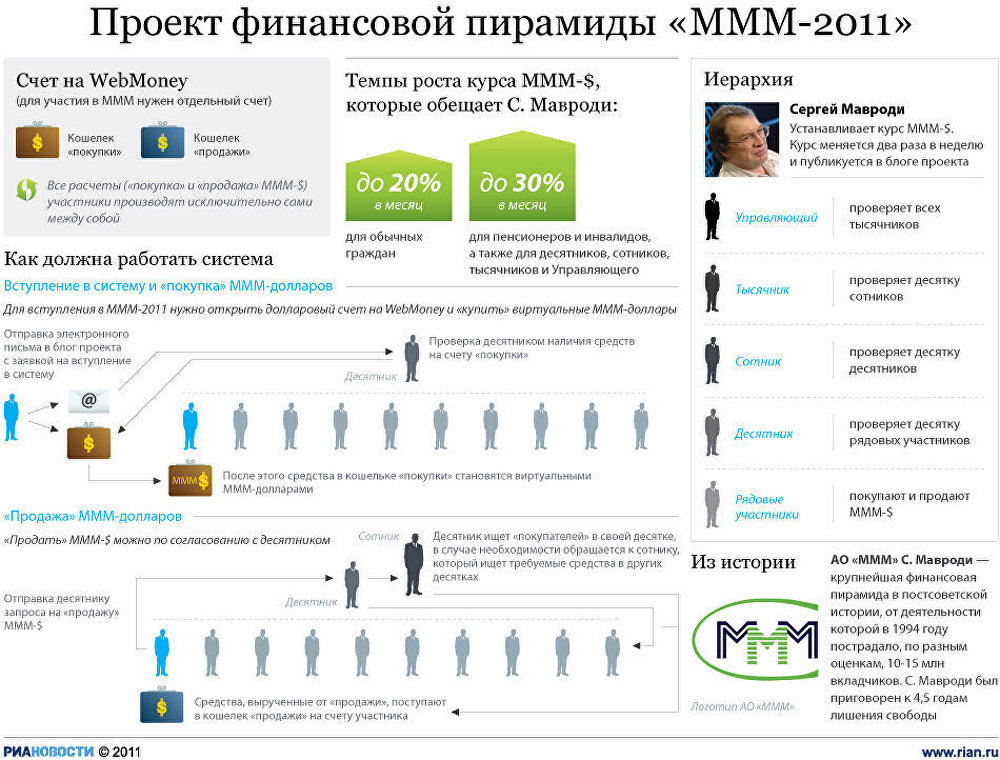 Курс ммм. Финансовая пирамида Мавроди схема. Принцип работы пирамиды ммм Мавроди. Ммм схема финансовой пирамиды. Схема ммм 1994.