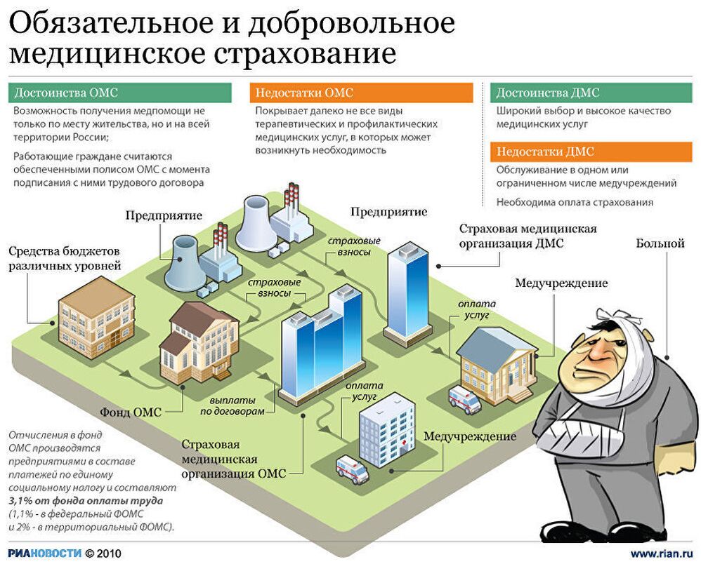 медицинском страховании в россии медицинском страховании в россии