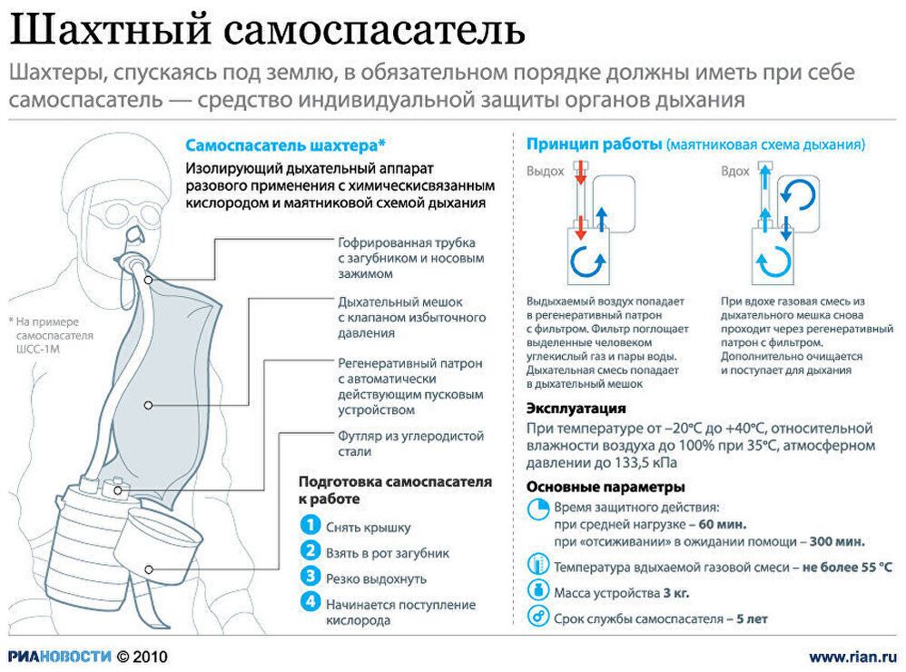Самоспасатель шахтера - элемент обязательной экипировки шахтера, дыхательный аппарат разового применения Самоспасатель шахтера - элемент обязательной экипировки шахтера, дыхательный аппарат разового применения