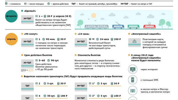 Новые виды билетов на общественном транспорте Москвы Новые виды билетов на общественном транспорте Москвы