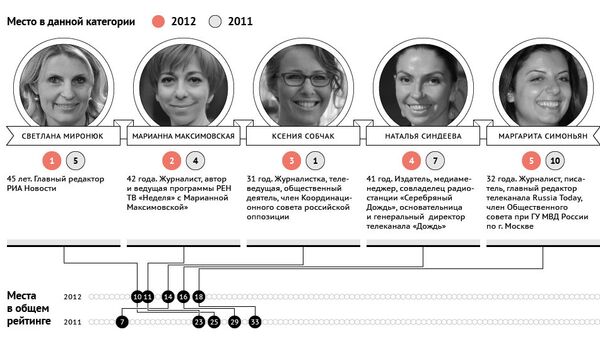Пять самых влиятельных женщин России в области медиа Пять самых влиятельных женщин России в области медиа