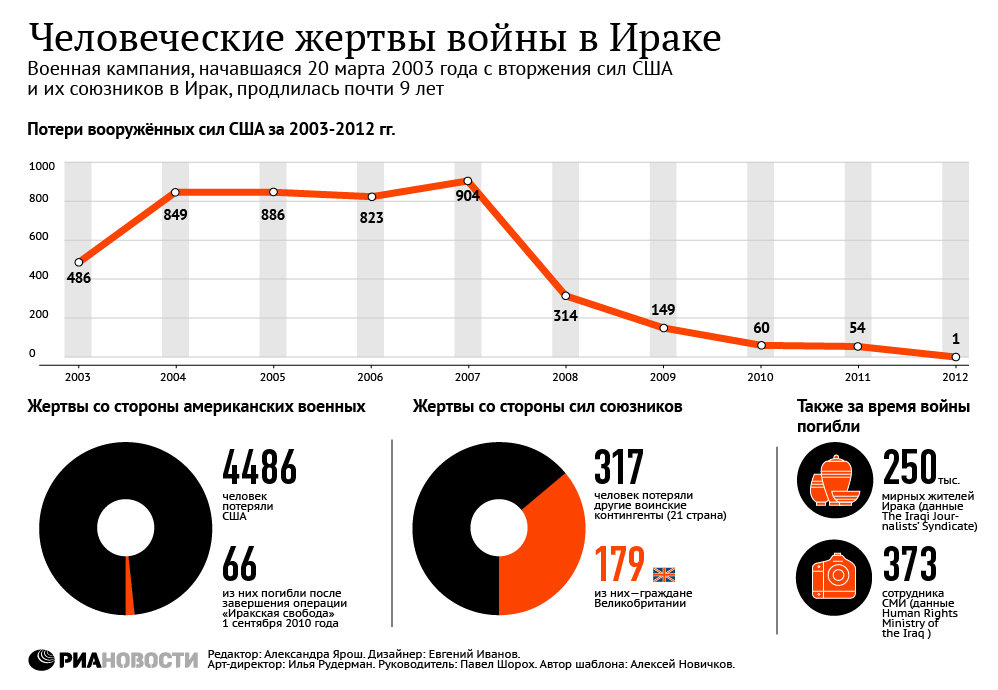 Человеческие жертвы войны в Ираке Человеческие жертвы войны в Ираке
