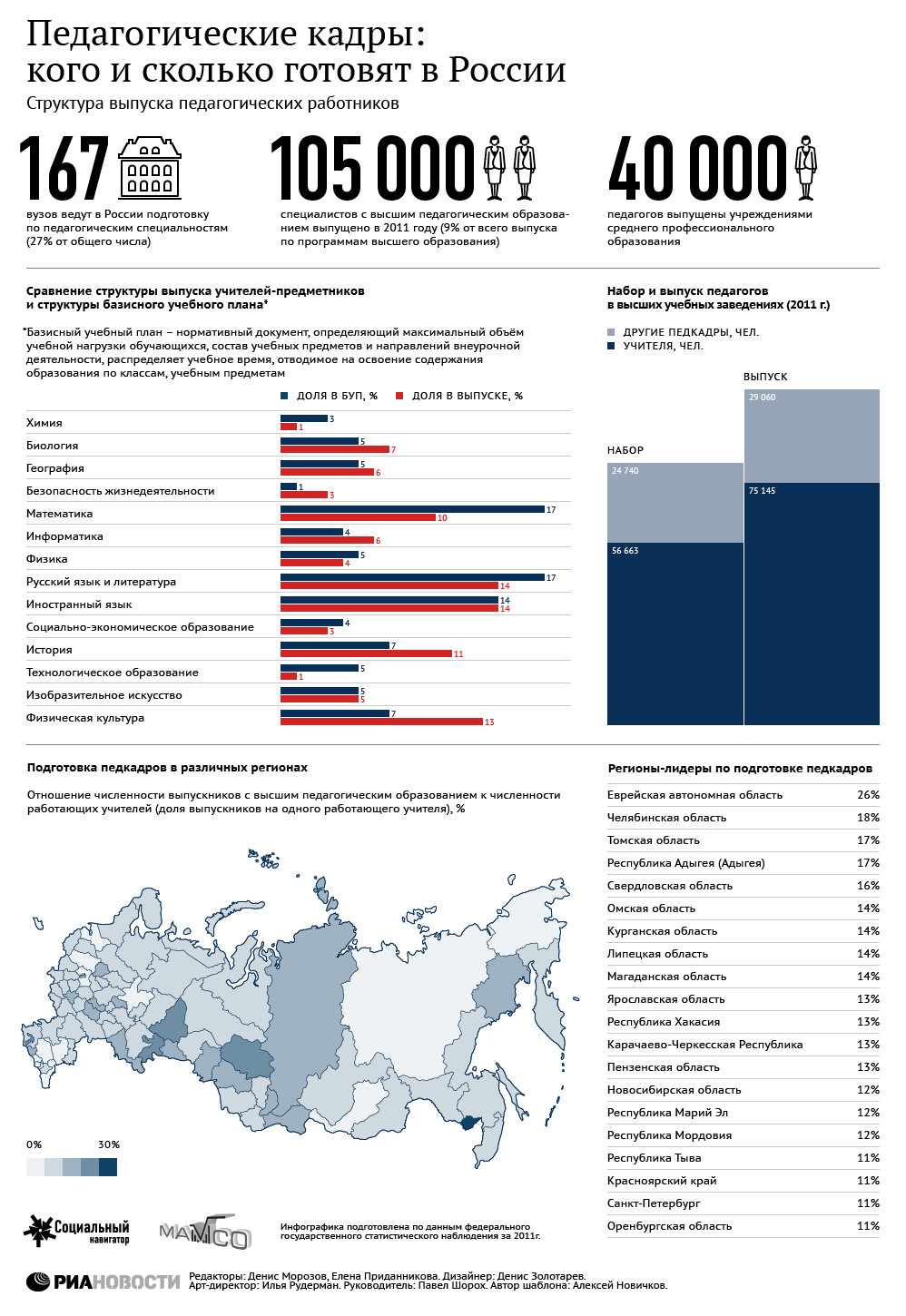 Педагогические кадры: кого и сколько готовят в России Педагогические кадры: кого и сколько готовят в России