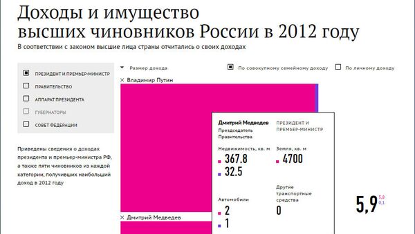 Доходы и имущество высших чиновоников в 2012 году Доходы и имущество высших чиновоников в 2012 году