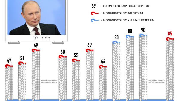 Разговор с Владимиром Путиным. Статистика Разговор с Владимиром Путиным. Статистика