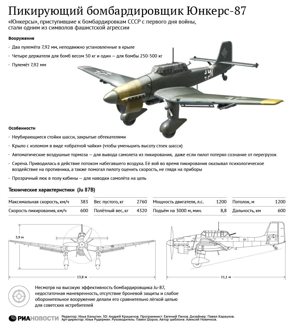 Юнкерс-87 — символ фашистской агрессии Юнкерс-87 — символ фашистской агрессии