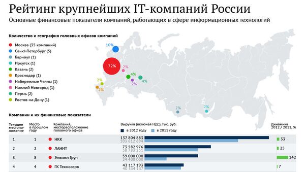Рейтинг крупнейших IT-компаний России Рейтинг крупнейших IT-компаний России