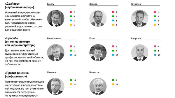 Рейтинг членов правительства Медведева: драйверы, прорабы, реформаторы Рейтинг членов правительства Медведева: драйверы, прорабы, реформаторы