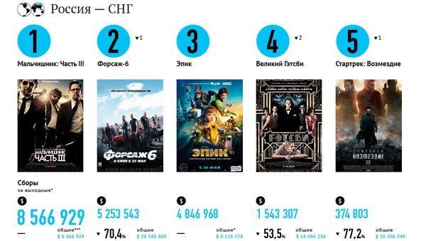 Самые кассовые фильмы выходных (31 мая- 2 июня) Самые кассовые фильмы выходных (31 мая- 2 июня)