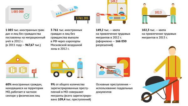 Состояние миграции в Подмосковье Состояние миграции в Подмосковье
