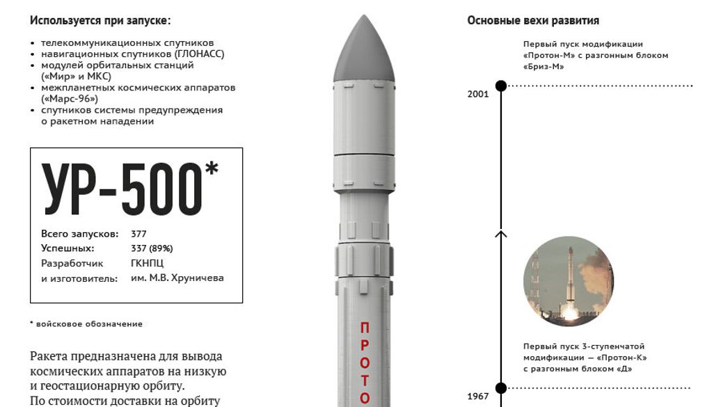 Ракета носитель протон к чертеж