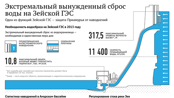 Экстремальный вынужденный сброс воды на Зейской ГЭС Экстремальный вынужденный сброс воды на Зейской ГЭС