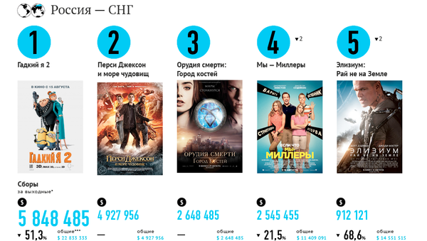 Самые кассовые фильмы выходных (22-25 августа) Самые кассовые фильмы выходных (22-25 августа)