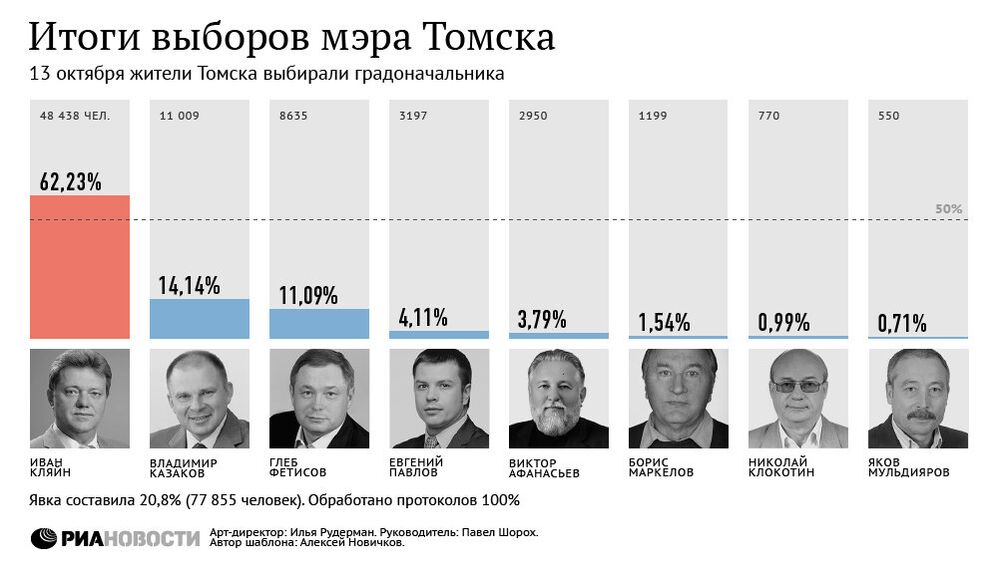 Официальные итоги выборов мэра Томска 13 октября 2013 года Официальные итоги выборов мэра Томска 13 октября 2013 года