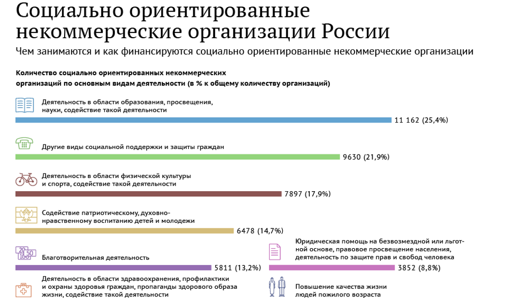 социально ориентированных некоммерческие организации что это социально ориентированных некоммерческие организации что это