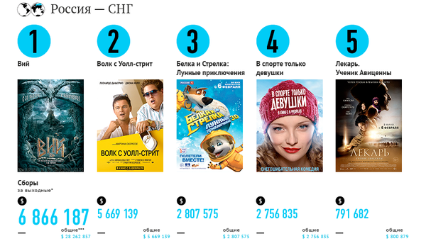 Самые кассовые фильмы выходных (7–9 февраля) Самые кассовые фильмы выходных (7–9 февраля)