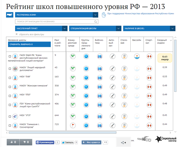 Рейтинг школ повышенного уровня РФ в 2013 году Рейтинг школ повышенного уровня РФ в 2013 году