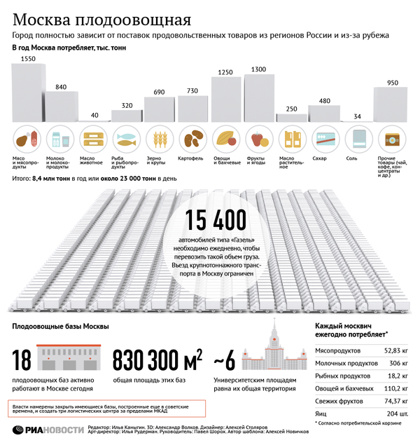 Плодоовощные базы Москвы Плодоовощные базы Москвы