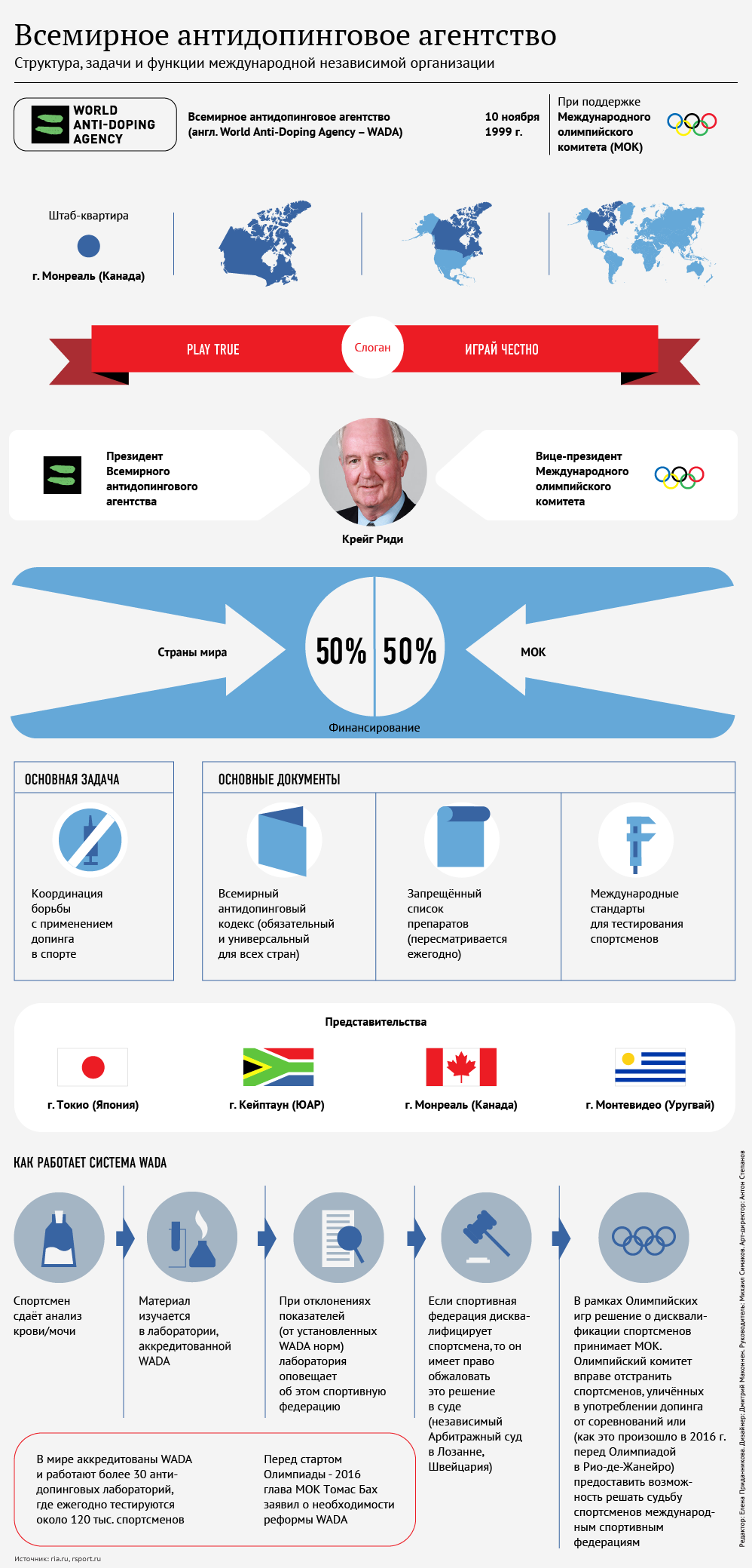 Всемирное антидопинговое агентство (WADA) Всемирное антидопинговое агентство (WADA)