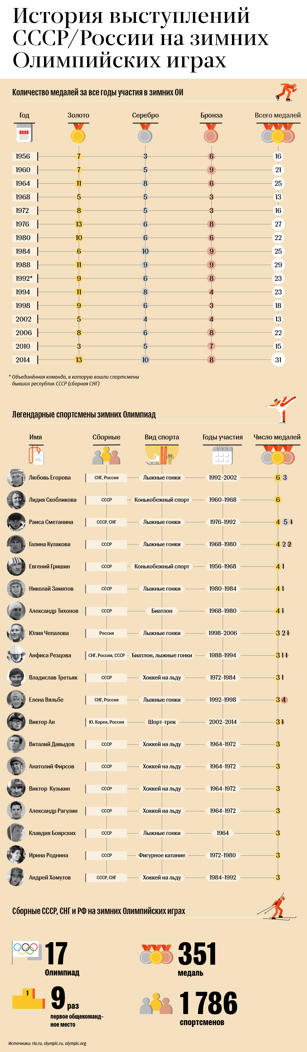 История выступлений России на зимних Олимпиадах разных лет История выступлений России на зимних Олимпиадах разных лет