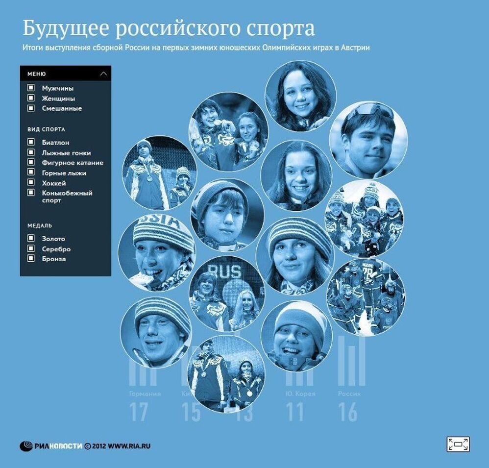 Итоги выступления сборной России на первых зимних юношеских Олимпийских играх в Австрии Итоги выступления сборной России на первых зимних юношеских Олимпийских играх в Австрии