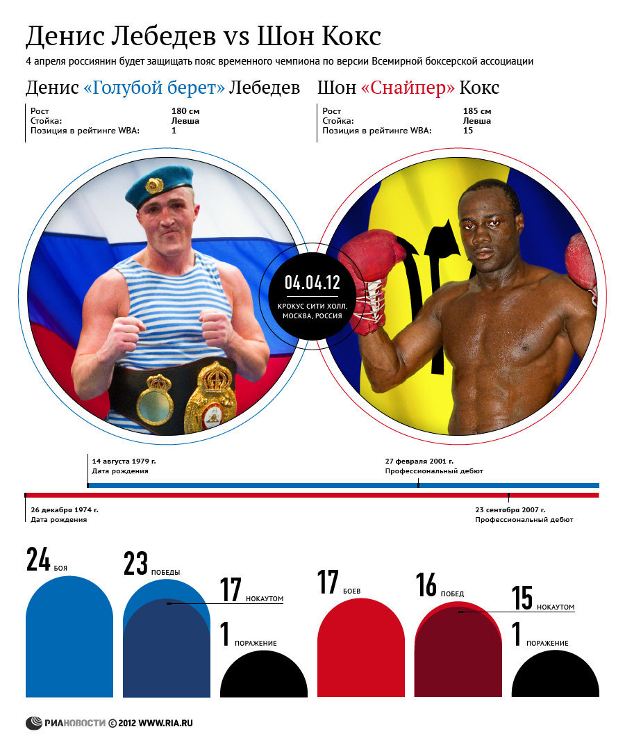 Бокс: Денис Лебедев vs Шон Кокс Бокс: Денис Лебедев vs Шон Кокс