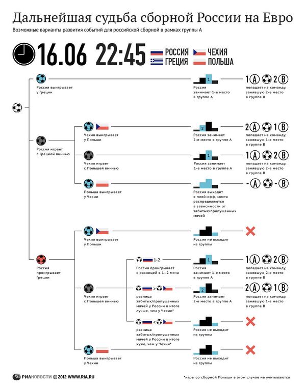 Варианты развития событий для сборной России в рамках группы А Варианты развития событий для сборной России в рамках группы А